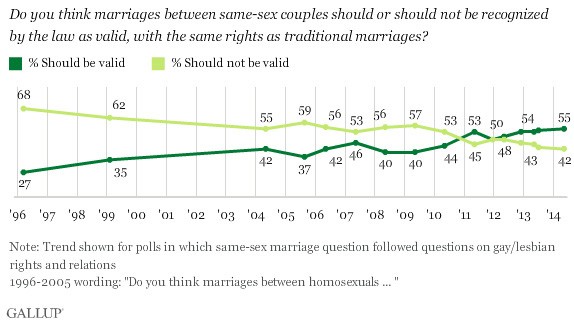 National approval rates of same-sex marriage throughout the years. Source: Gallup Poll