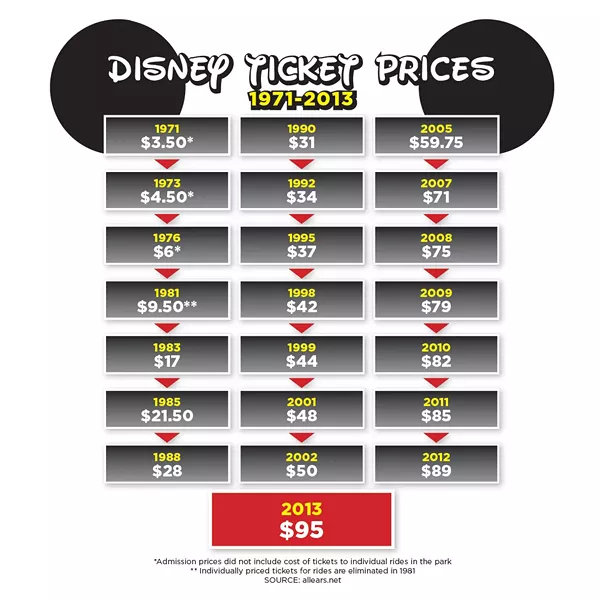 Rising Walt Disney World ticket prices, 19712013 Blogs