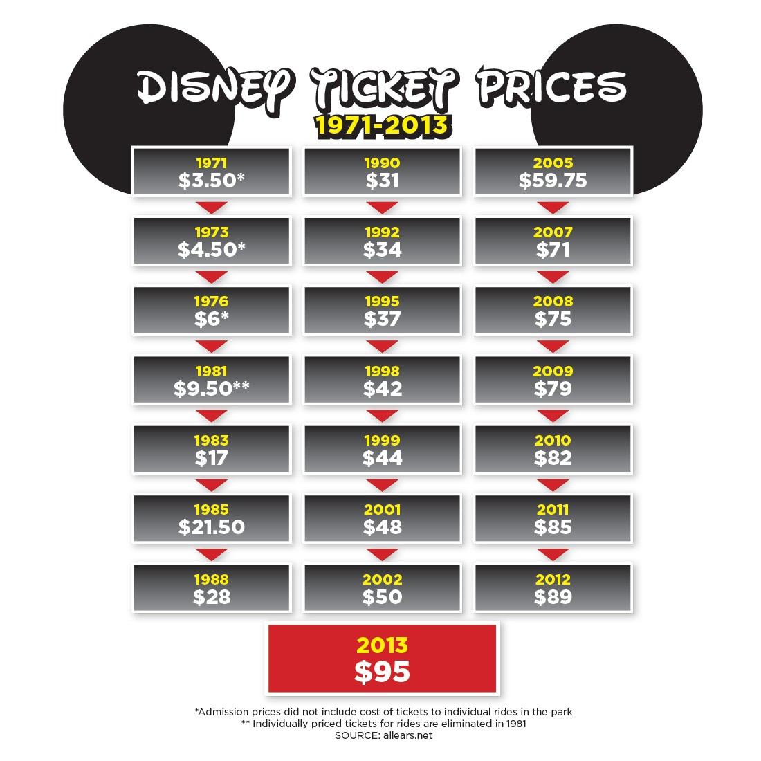 Rising Walt Disney World ticket prices, 1971-2013 | Blogs