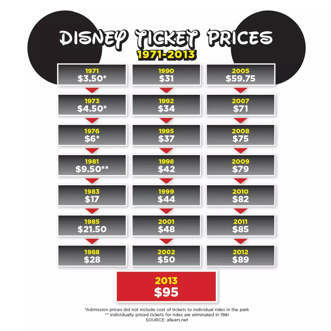 Rising Walt Disney World ticket prices, 1971-2013 | Blogs