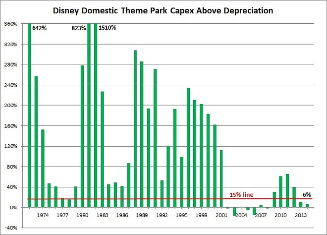Disney Attendance Chart