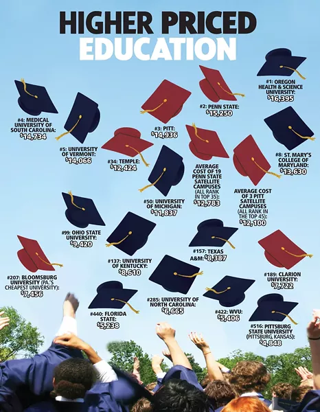 Source: 2010-2011TUITION RATES AS REPORTED BY U.S. DEPARTMENT OF EDUCATION