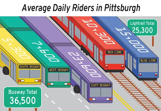 Busway Infographic: Port Authority ridership data from fiscal year 2018 - CP ILLUSTRATION: JOSIE NORTON