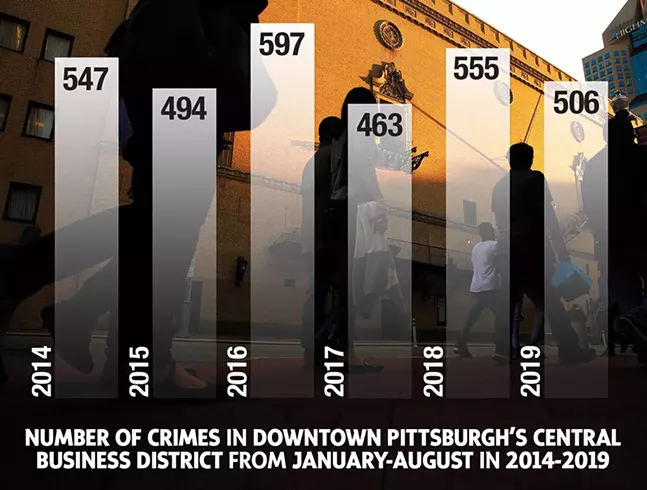 SOURCE: PITTSBURGH BUREAU OF POLICE CRIME ANALYSIS UNIT. AUGUST 2019 DATA SUBJECT TO CHNAGE.