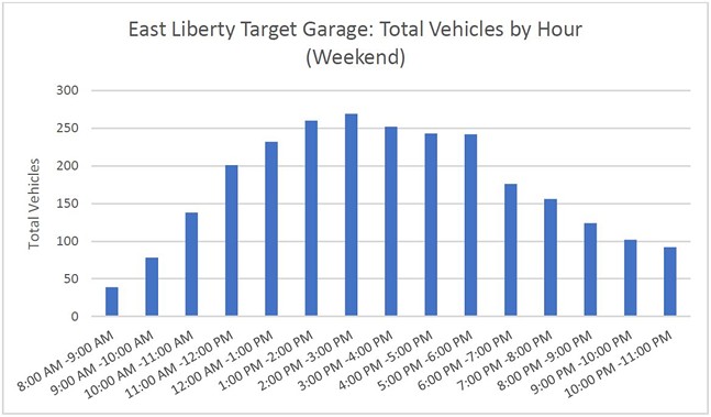 East Liberty Target parking usage - SCREENSHOT FROM REPORT
