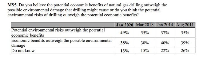 Pa. poll shows support for a fracking ban, but also some support for natural-gas drilling in state (3)