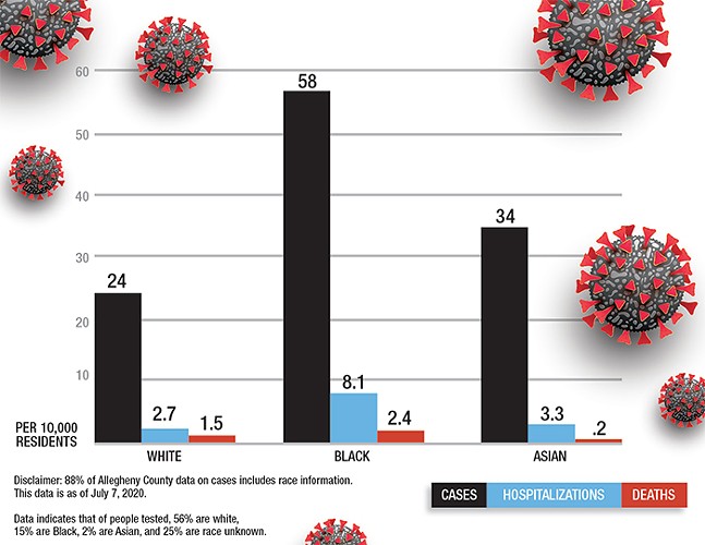 Black people in Allegheny County twice as likely to get coronavirus compared to white people