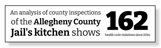 Text reads, "An analysis of county inspections of the Allegheny County Jail's kitchen shows 162 health code violations since 2014"
