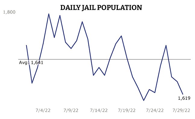 A chart showing the daily jail population, which averages 1,641