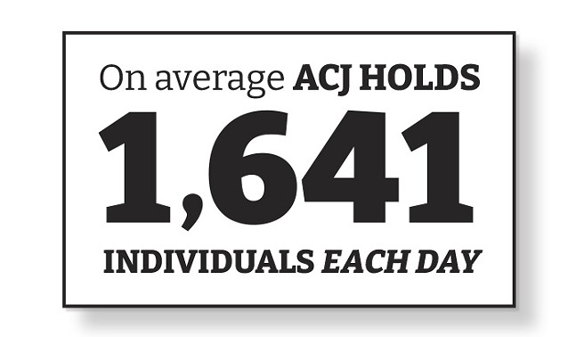 Text reads, "On average, ACJ holds 1,641 individuals each day"