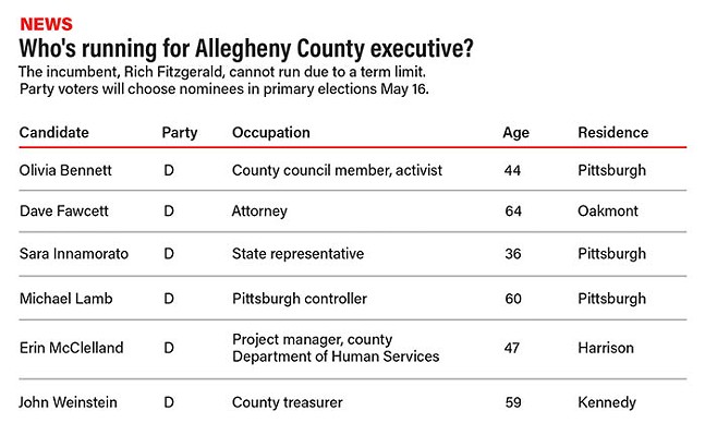 Allegheny County executive candidates will tap donors big and small. How much will money matter?