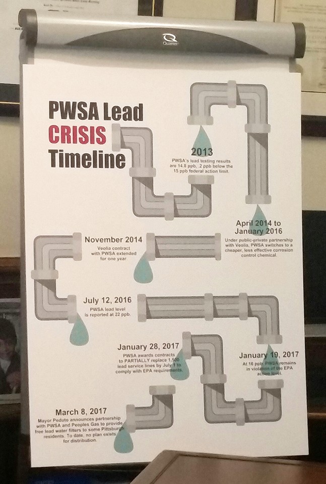 Timeline of PWSA's lead issues - CP PHOTO BY REBECCA ADDISON