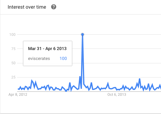 Screenshot from Google Trends