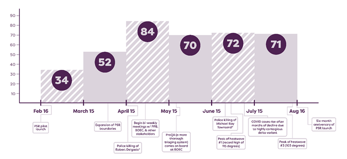 A graph documenting the number of 911 calls PSR responded to in its first six months. A graph documenting the number of 911 calls PSR responded to in its first six months.