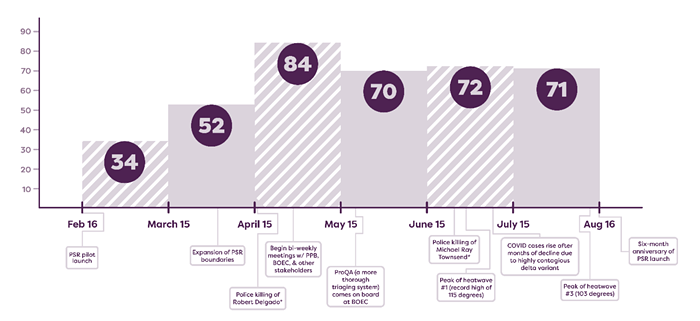 A graph documenting the number of 911 calls PSR responded to in its first six months.