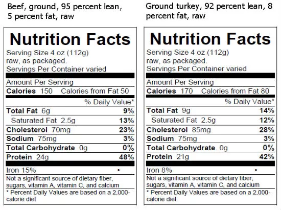 Meat Nutrition Chart