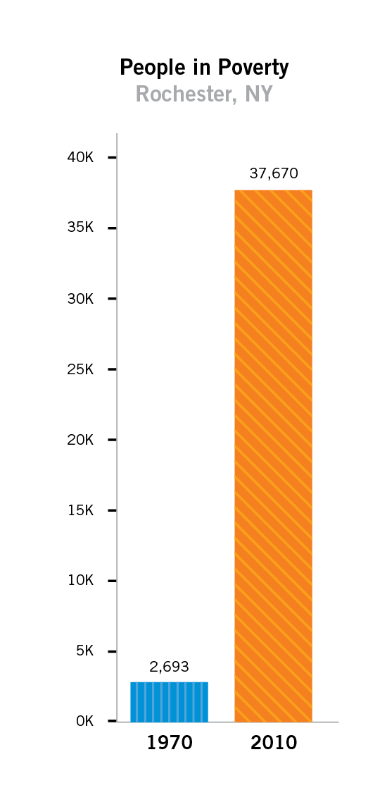 Poverty’s spread: In 1970, a City Observatory report notes, 2693 residents of Rochester and close-in suburbs lived in census tracts with a high poverty level. In 2010, that number had grown to 37,670. - GRAPHIC BY MATT DETURCK
