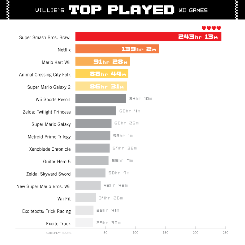 That's a lot of Smash. What Wii games did you play the most?