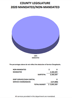 SOURCE: 2020 MONROE COUNTY BUDGET PROPOSAL