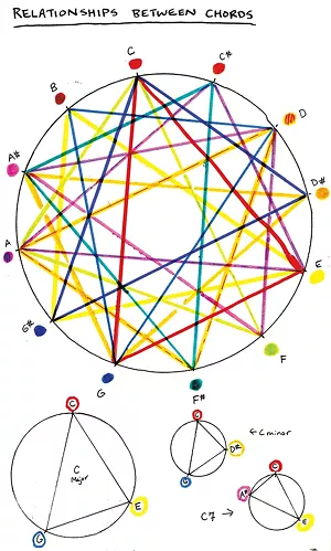 Visualization of relationships among guitar chords from Adams' TEDx talk