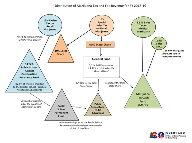 Where the weed money goes - COLORADO DEPARTMENT OF REVENUE