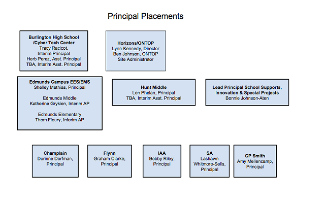 Burlington school principals as of July 1 - BURLINGTON SCHOOL DISTRICT