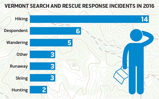 SOURCE: VERMONT SEARCH AND RESCUE COUNCIL.