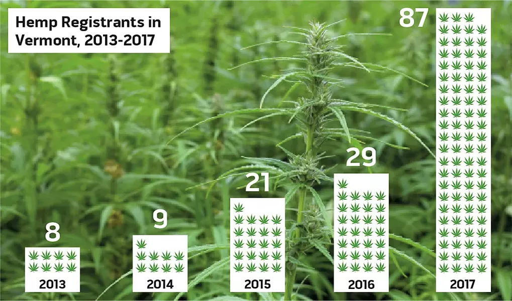 Hemp Registrants in Vermont, 2013-2017