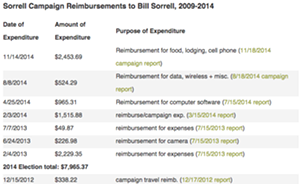 View reimbursements the Sorrell campaign has paid to Bill Sorrell from 2009 to 2014.
