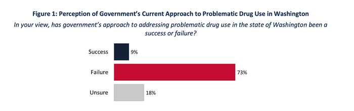 Voters giving the middle finger to the states current drug policies.