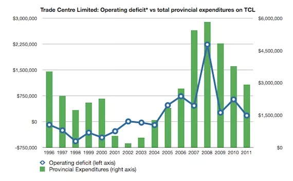 * deficits after city subsidy and before depreciation and amortization. Provincial payments do not include the $5 million subsidy payment made in 2011.