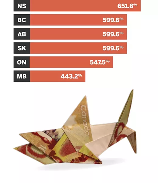 First and worst - Federal laws against loan sharking set the maximum interest rate on loans at 60% per year. The feds offered to waive the laws for payday lenders in any province that created its own regulations, and in 2009 Nova Scotia became first to adopt the requisite rules. Here are the rates in the provinces that have followed our lead.