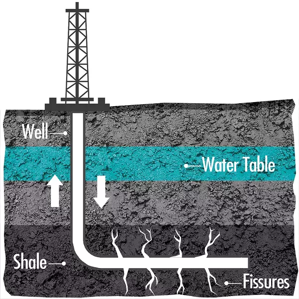How fracking works - Hydraulic fracturing, or fracking, is the name of an unconventional process for extracting natural gas from underground shale beds. Developers dig a vertical well, one to three kilometres deep, before extending it horizontally. They pump down massive quantities of a trademarked mix of chemicals, sand and water. This pressurized mixture breaks the shale bed and the sand gets caught in the fissures, keeping them open for gas to escape up the well, where it is harvested.