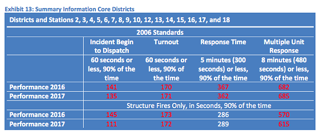 Response times, in seconds, for firefighters in the urban core. - POMAX