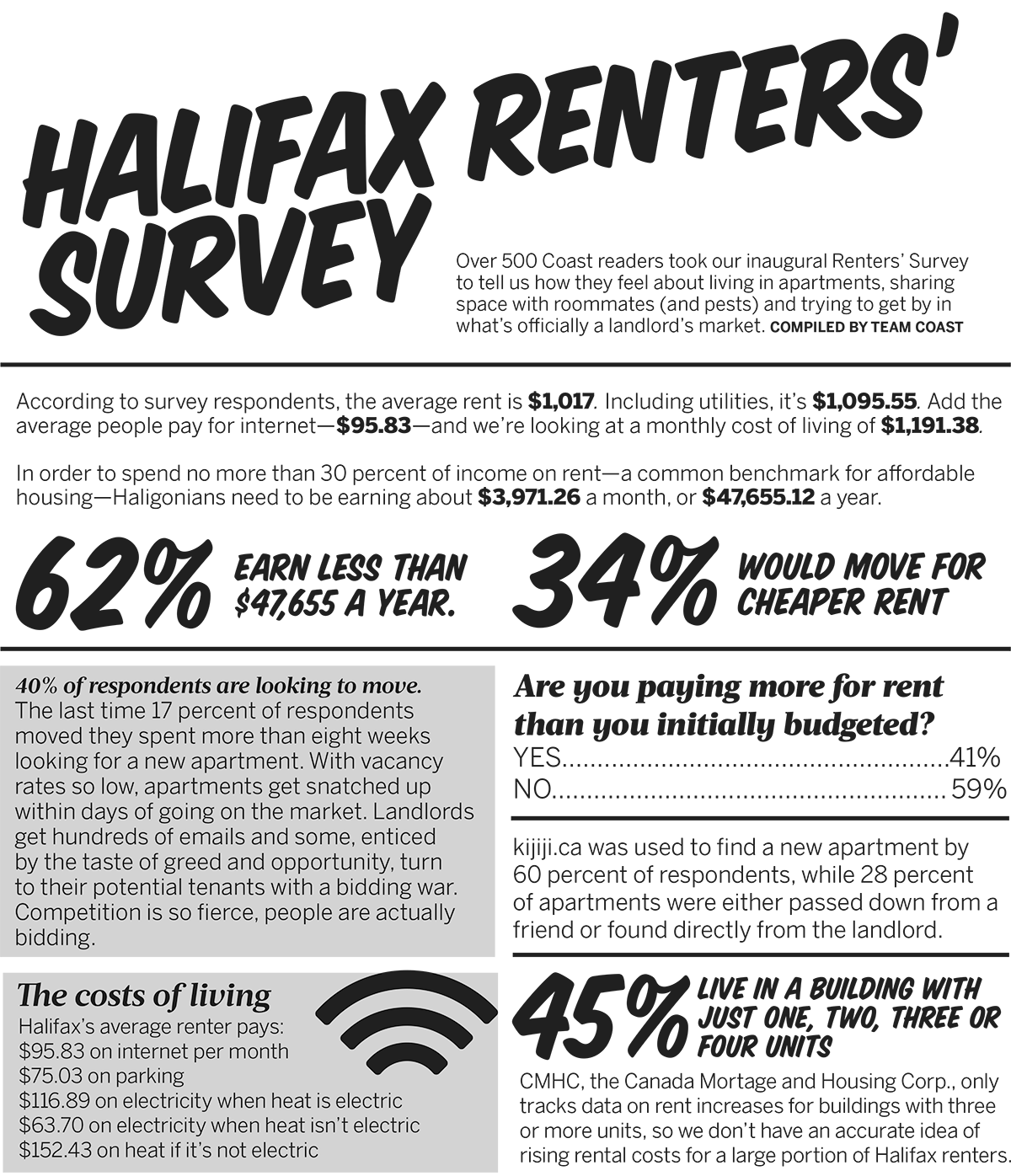 The results of The Coast's first Halifax Renters' Survey