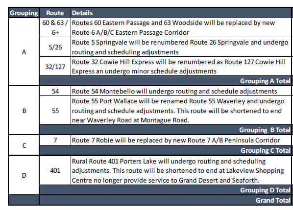 These are the proposed postponements for the Moving Forward Together plan. None of these changes are official until regional council votes on the budget, which is still very much in the thick of deliberations. - HRM