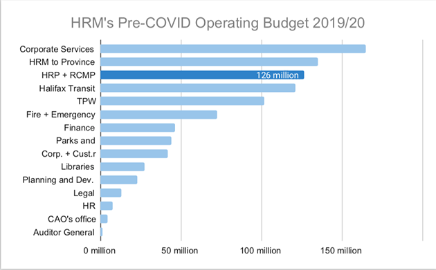 Halifax's total operational budget added up to $955 million last year. - VIA HRM, CAORA MCKENNA