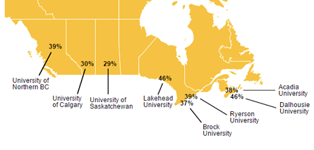 The 2016 Hungry for Knowledge Report from Toronto's Meal Exchange found that Dalhousie University tied for the highest rates of food insecurity on campus in the country, at 46%. - MEALEXCHANGE.COM
