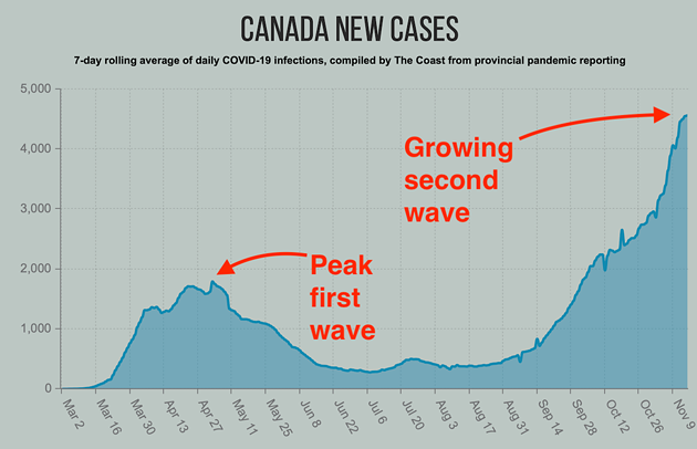 Daily COVID-19 infections in Canada, here shown as the rolling seven-day average have been rising since August. - THE COAST