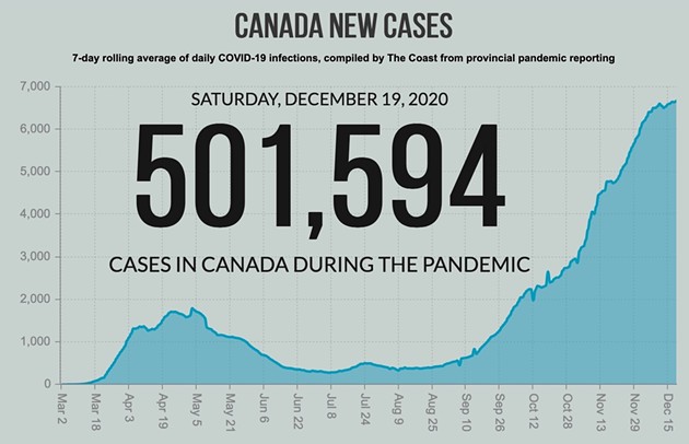 330 days after Canada got its first case, the country hits 500,000 cases of COVID-19 on December 19. - THE COAST