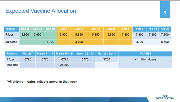 The province's expected vaccine supply over the next several months. - NS GOVERNMENT