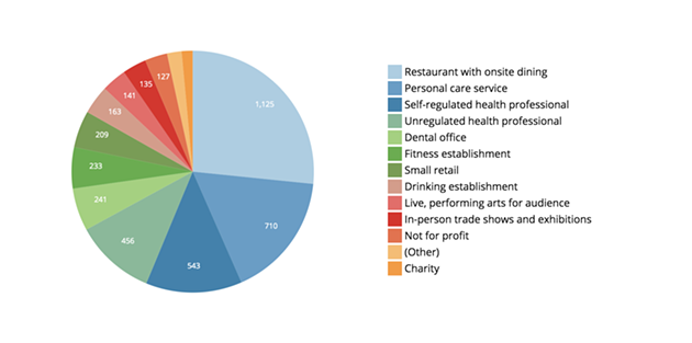 Restaurants had more grant applications than any other industry. - DATA.NOVASCOTIA.CA