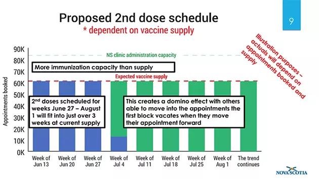 Nova Scotians can get their second shot sooner than expected. COMMUNICATIONS NOVA SCOTIA
