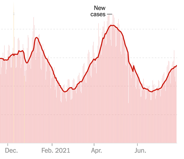New COVID infections around the world reached a low point in June 2021, but cases are rising again. - NEW YORK TIMES