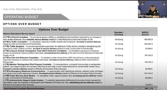 The budget increases that HRP wants to see for 2022-23. - HRP