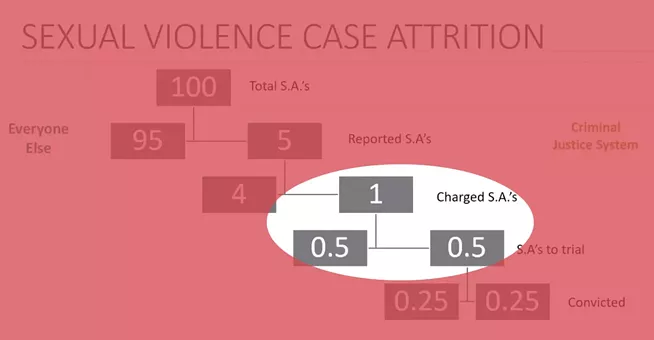 Breaking down the dismal statistics on sexual assault