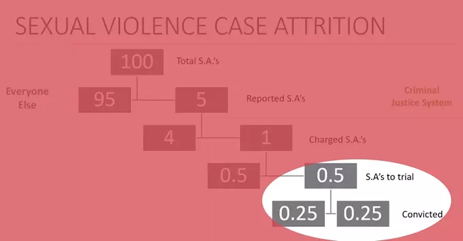 Breaking down the dismal statistics on sexual assault