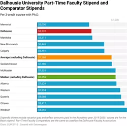 Why Dalhousie’s teaching assistants, part-time instructors, markers and demonstrators are on strike