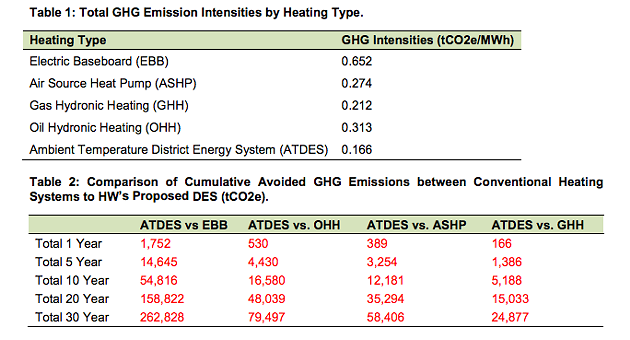 A comparison of traditional heating types to an ambient temperature district energy system, and subsequent savings in greenhouse emissions. - VIA HRM