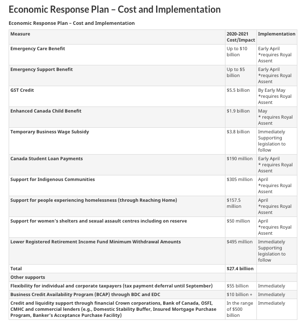The total cost and implementation timeline of Canada’s Economic Response plan to COVID-19. - VIA CANADA.CA